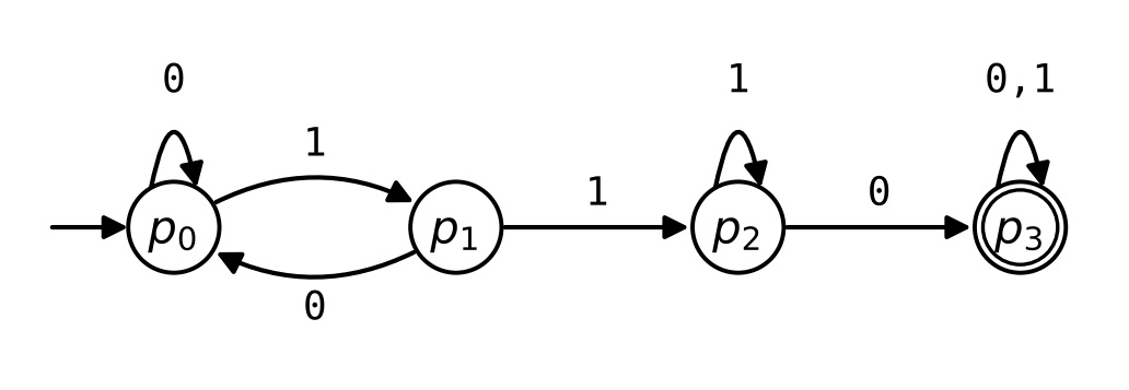 Four circles in a row labeled p0, p1, p2 and p3. An arrow from the left, starting at no circle, points to p0. A curved arrow labeled 1 goes from p0 to p1, and a curved arrow labeled 0 goes from p1 back to p0. A straight arrow labeled 1 goes from p1 to p2, and a straight arrow labeled 0 goes from p2 to p3. p0 has a loop labeled 0, p2 has a loop labeled 1, and p3, a double circle, has a loop labeled 0,1.