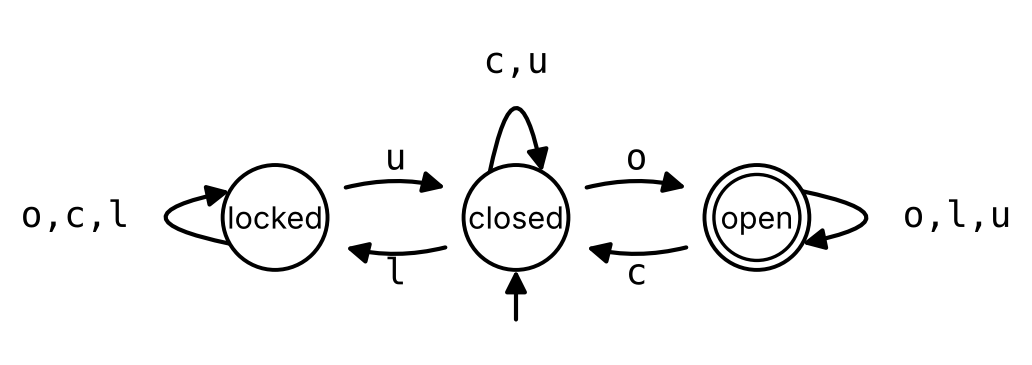 The state diagram of the door again: three circles labeled locked, closed and open, with the same arrows and loops as before, and an arrow from below pointing to closed. Now the circle labeled open is a double circle.