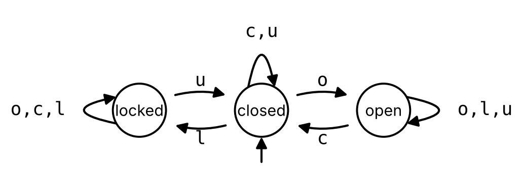 Three circles in a row labeled locked, closed and open, with closed in the middle. An arrow from below, starting at no circle, points to closed. Arrows labeled o go from closed to open, c from open to closed, l from closed to locked, and u from locked to closed. Closed has a loop labeled c,u, open has a loop labeled o,l,u, and locked has a loop labeled o,c,l.