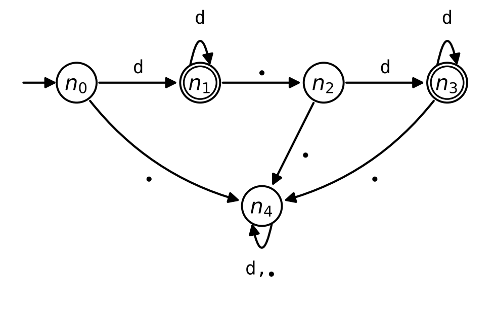 Five circles. Four of them are in a row labeled n0, n1, n2 and n3, and n4 is below the middle of the row. An arrow from the left, starting at no circle, points to n0. Arrows go from n0 to n1 labeled d, from n1 to n2 labeled with a point, and from n2 to n3 labeled d. n1 and n3 are double circles, and each has a loop labeled d. Arrows labeled with a point go from n0, n2 and n3 down to n4, and n4 has a loop labeled d and point.