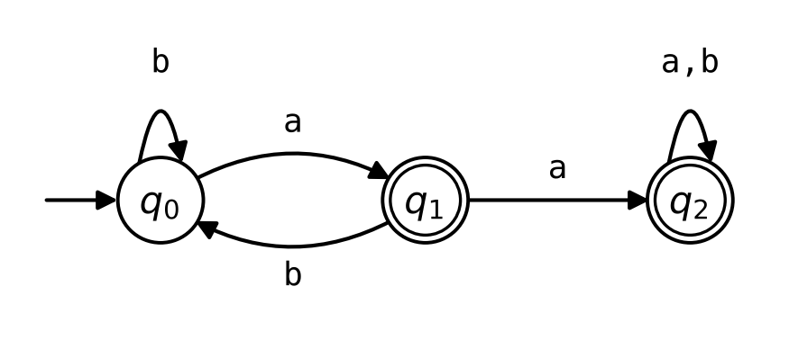 The same three circles and arrows as the checker A: an arrow from the left points to q0, q0 has a loop labeled b, arrows labeled a and b go from q0 to q1 and back, an arrow labeled a goes from q1 to q2, and q2 has a loop labeled a,b. Now q0 is a single circle, and q1 and q2 are double circles.