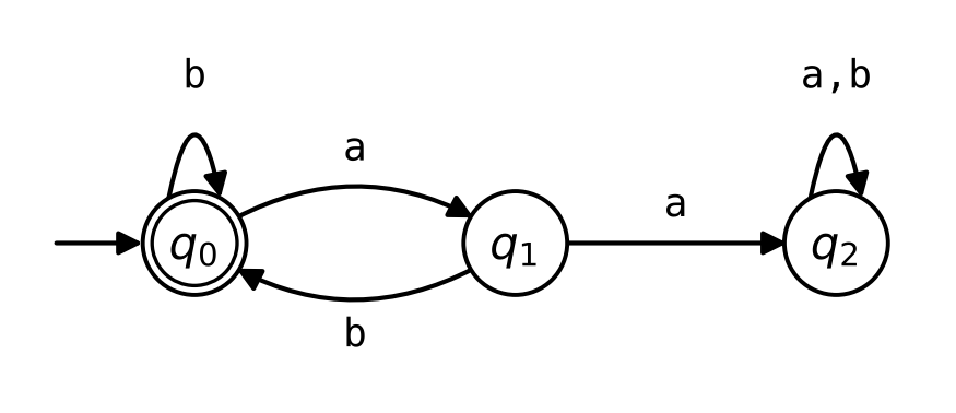 Three circles in a row labeled q0, q1 and q2. An arrow from the left, starting at no circle, points to q0, which is drawn as a double circle. q0 has a loop labeled b. An arrow labeled a goes from q0 to q1, and an arrow labeled b goes back from q1 to q0. An arrow labeled a goes from q1 to q2, and q2 has a loop labeled a,b.