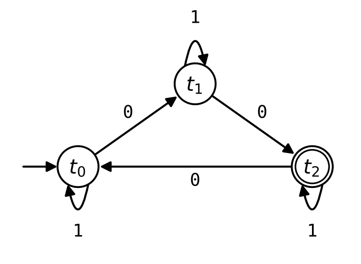 Three circles at the corners of a triangle: t0 at the bottom left, t1 at the top and t2 at the bottom right. An arrow from the left, starting at no circle, points to t0. t2 is a double circle. Each circle has a loop labeled 1. Arrows labeled 0 go from t0 to t1, from t1 to t2, and from t2 to t0.
