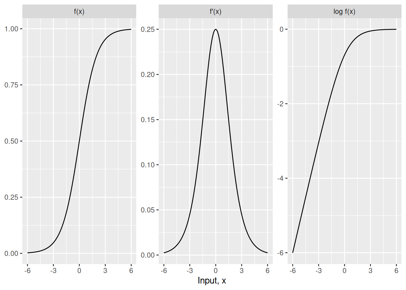 Three panels over x from -6 to 6. The first, the logistic function, rises in an S shape from near 0 to near 1 and passes through 0.5 at x = 0. The second, its derivative, is a bell-shaped bump with maximum 0.25 at x = 0 and tails near 0. The third, the logarithm of the logistic function, increases from a steep line of slope 1 on the left and flattens toward 0 on the right.