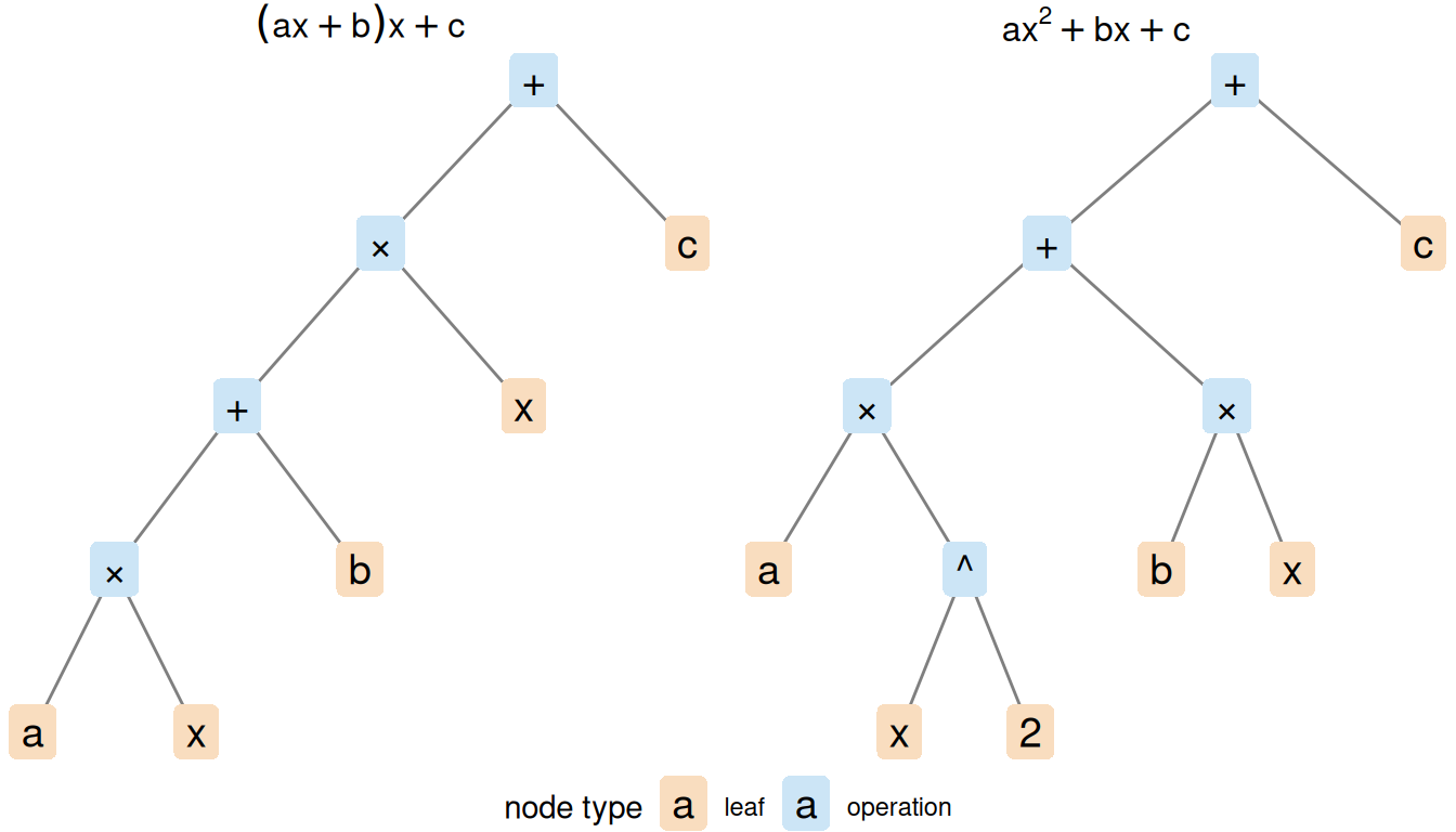 Two parse trees, drawn with the root at the top. In the left tree the root plus has children times and the leaf c. That times has children plus and the leaf x. The plus below it has children times and the leaf b, and that times has the leaves a and x. In the right tree the root plus has children plus and the leaf c. That plus has two children, both times. The first times has the leaf a and a power node with leaves x and 2. The second times has the leaves b and x.