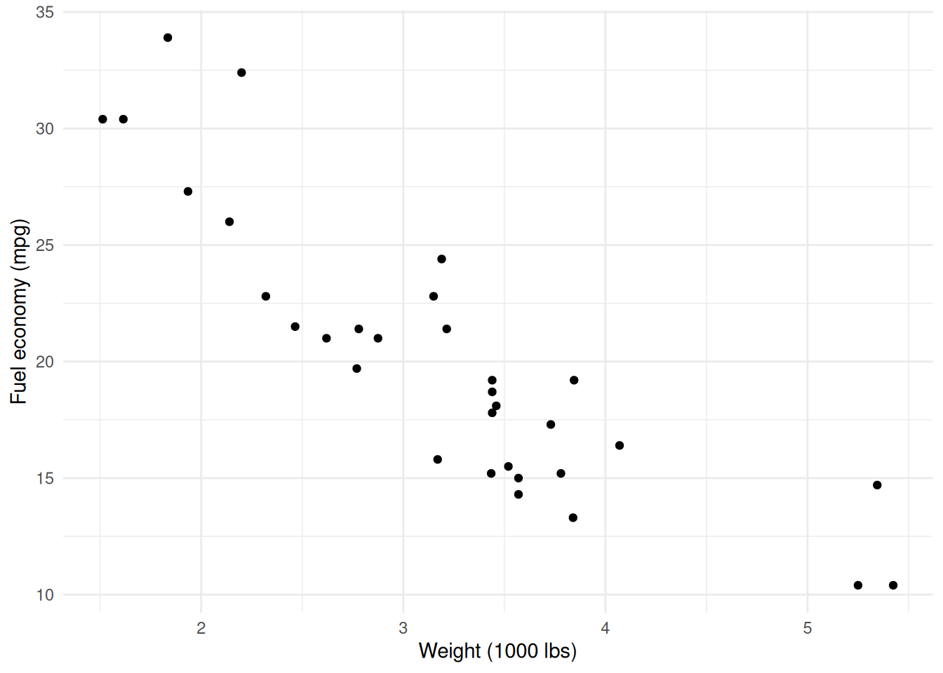 Scatter plot showing a negative relationship between car weight (x-axis) and fuel economy in miles per gallon (y-axis).