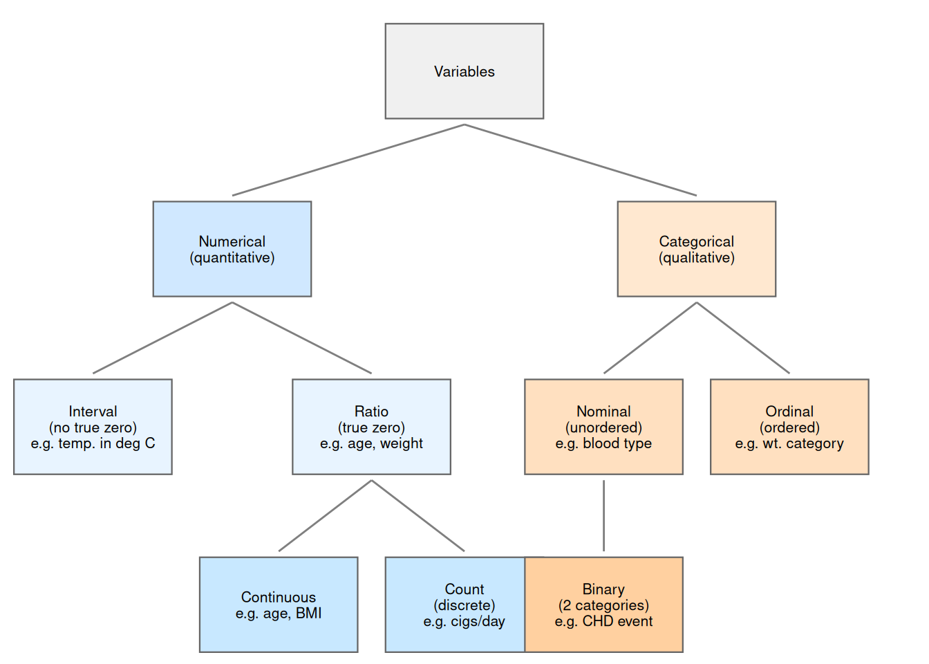 Taxonomy of variable types. Variables divide into Numerical (quantitative) and Categorical (qualitative). Numerical variables subdivide into Interval (no true zero) and Ratio (true zero); Ratio variables further divide into Continuous and Count. Categorical variables subdivide into Nominal (unordered) and Ordinal (ordered); Nominal includes Binary as a special case.