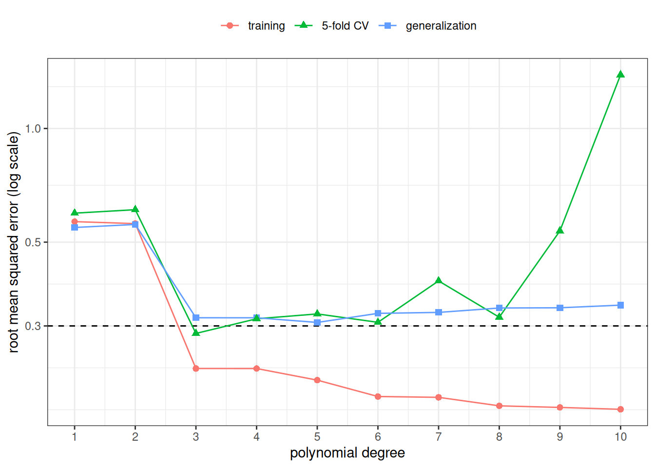 Root mean squared error against polynomial degree from 1 to 10, with three curves for the training error, the estimated generalization error, and the 5-fold cross-validation estimate. The training error falls as the degree grows. The other two curves fall at the low degrees, then level off; the cross-validation curve rises sharply at the highest degrees.