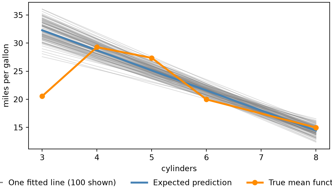 A plot of miles per gallon against cylinders, from 3 to 8. One hundred faint grey lines slope downward and fan out, most widely at 3 and 8 cylinders and most narrowly between 6 and 7 cylinders. A thick blue line, the average of all 2000 fitted lines, runs down through the middle of the grey lines. A thick orange line with points at 3, 4, 5, 6 and 8 cylinders, the mean mpg of the cars with that many cylinders, is not straight: it starts well below the blue line at 3 cylinders, rises above it at 4 and 5, and then follows it down to 8. A legend below the plot names the three: one fitted line, expected prediction, and true mean function.