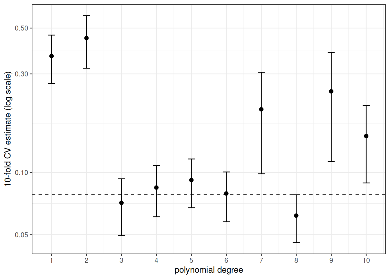 Ten-fold cross-validation estimate against polynomial degree from 1 to 10, with error bars of one fold-based standard error. A dashed horizontal line sits one fold-based standard error above the smallest estimate.