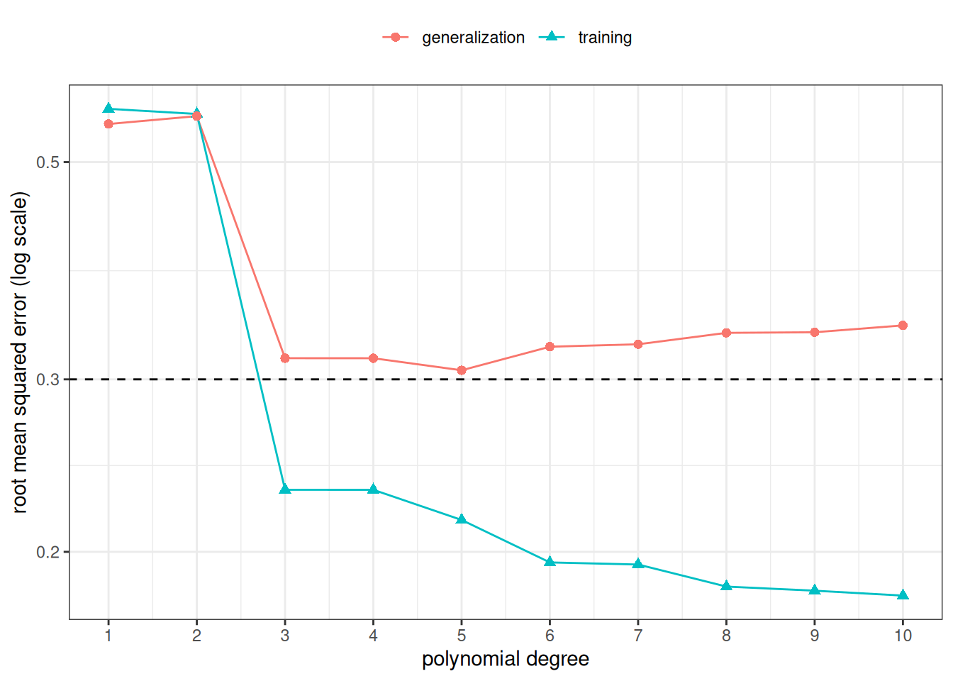 Root mean squared error against polynomial degree from 1 to 10. The training error falls as the degree grows. The estimated generalization error falls at the low degrees, then levels off and rises slightly. A dashed horizontal line marks the noise standard deviation, 0.3.