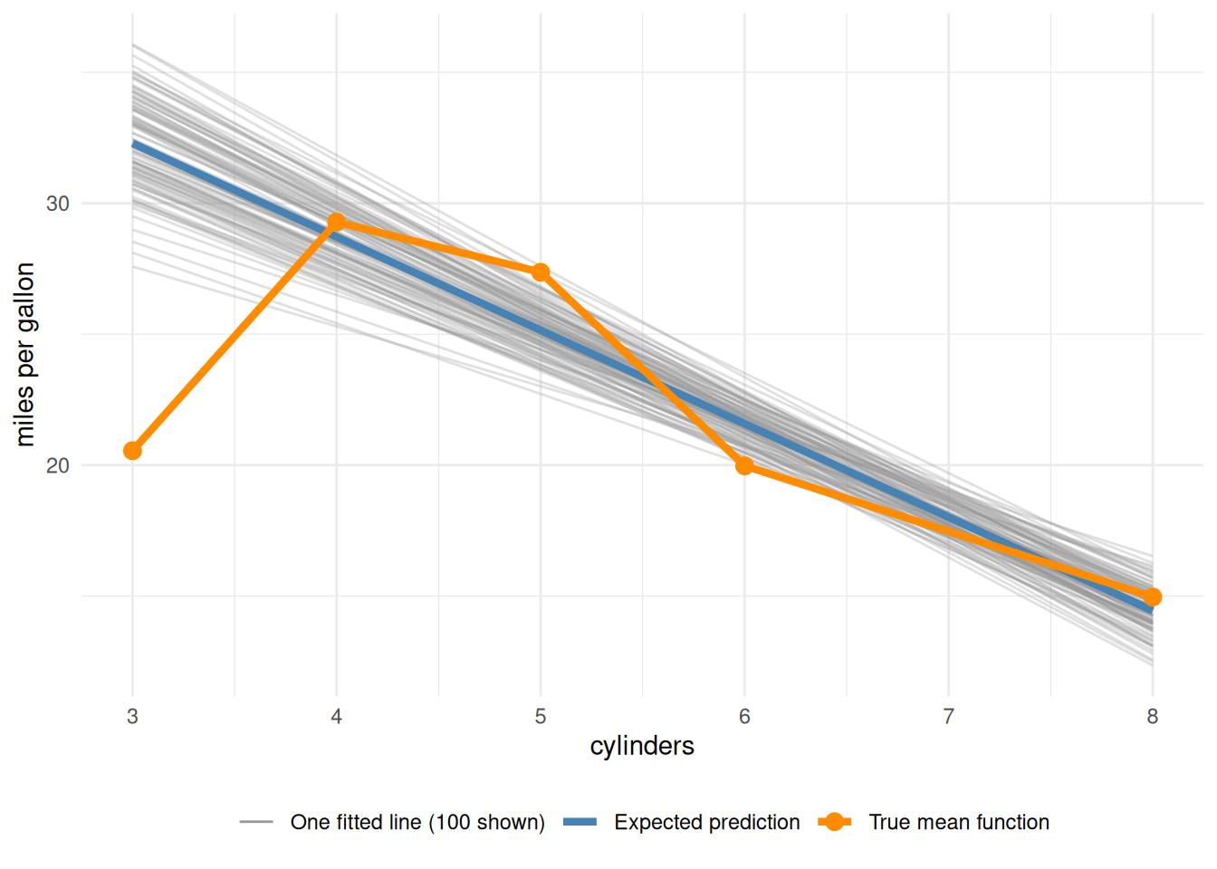A plot of miles per gallon against cylinders, from 3 to 8. One hundred faint grey lines slope downward and fan out, most widely at 3 and 8 cylinders and most narrowly between 6 and 7 cylinders. A thick blue line, the average of all 2000 fitted lines, runs down through the middle of the grey lines. A thick orange line with points at 3, 4, 5, 6 and 8 cylinders, the mean mpg of the cars with that many cylinders, is not straight: it starts well below the blue line at 3 cylinders, rises above it at 4 and 5, and then follows it down to 8. A legend below the plot names the three: one fitted line, expected prediction, and true mean function.