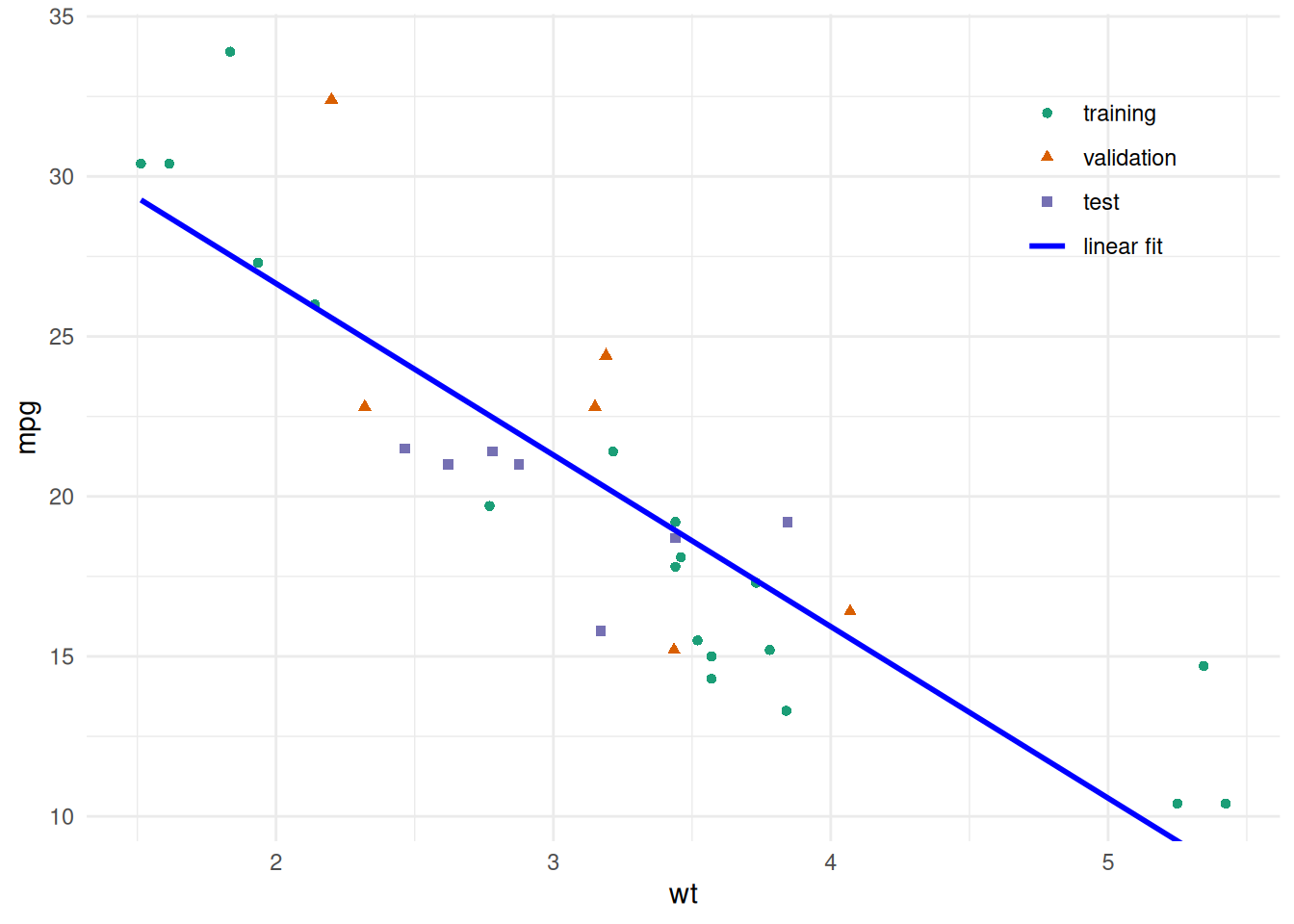 Scatterplot of miles per gallon versus vehicle weight. Points are colored and shaped by training, validation, and test partitions, with a legend naming them and the fit. The fitted linear regression line is superimposed.