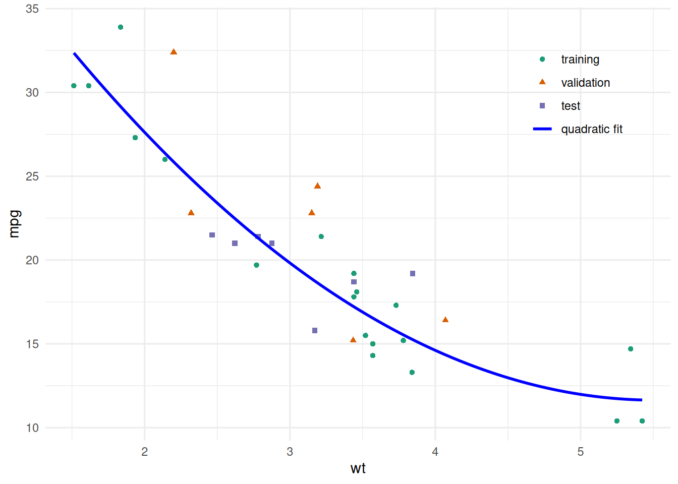 Scatterplot of miles per gallon versus vehicle weight. Points are colored and shaped by training, validation, and test partitions, with a legend naming them and the fit. The fitted quadratic curve is superimposed.