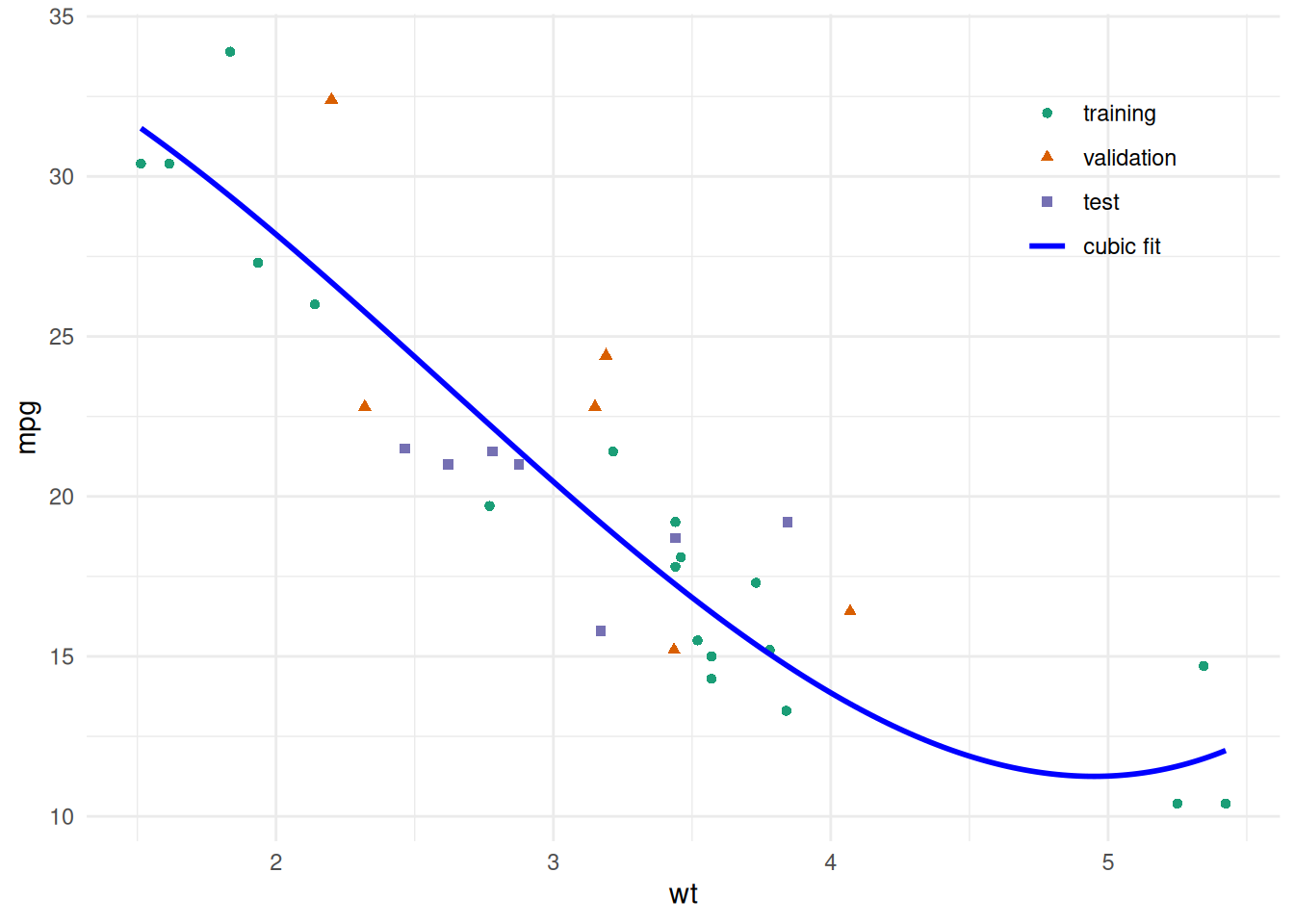Scatterplot of miles per gallon versus vehicle weight. Points are colored and shaped by training, validation, and test partitions, with a legend naming them and the fit. The fitted cubic curve is superimposed.