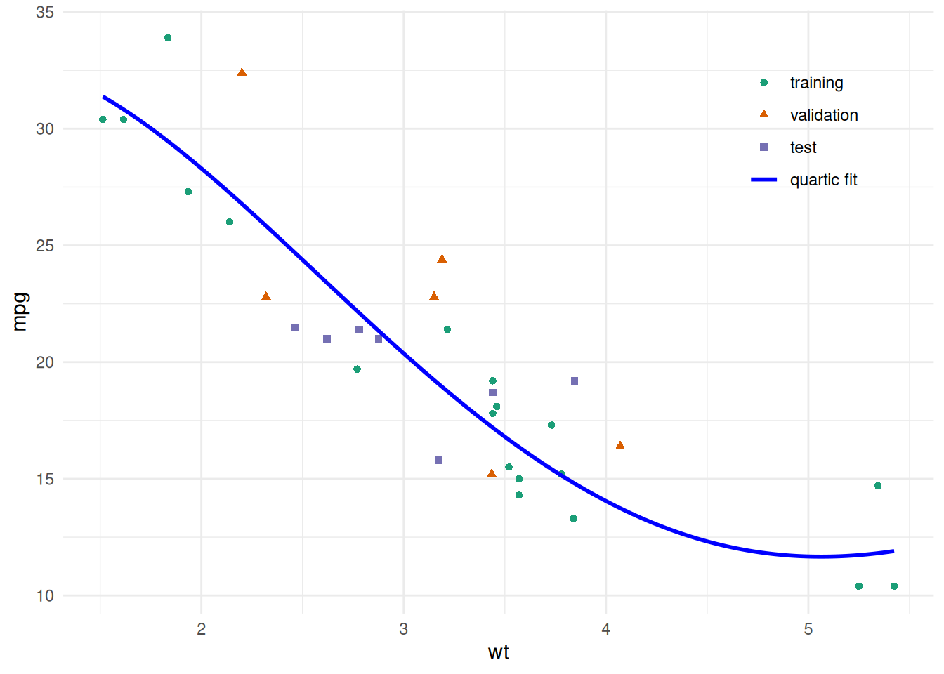 Scatterplot of miles per gallon versus vehicle weight. Points are colored and shaped by training, validation, and test partitions, with a legend naming them and the fit. The fitted quartic curve is superimposed.