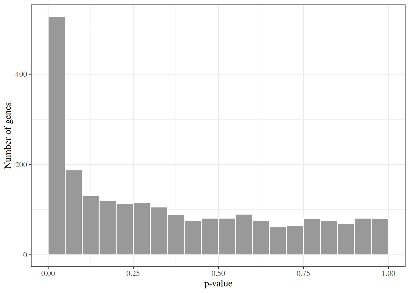Histogram of 2308 p-values in bins of width 0.05. The first bin, from 0 to 0.05, is far taller than every other bin. The other bins are much lower: they decline from the second bin and level off toward a p-value of 1.