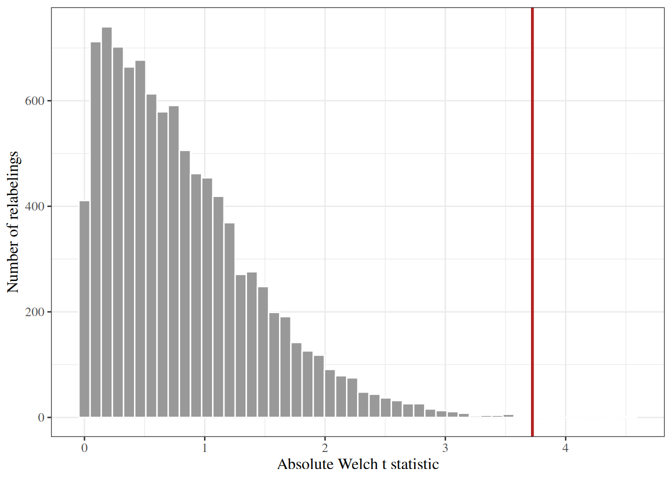 Histogram of 10,000 permuted absolute Welch t statistics for gene 3. The histogram is concentrated between 0 and 2, with a long thin right tail. A vertical line marks the observed statistic, which lies far out in the right tail, where almost none of the permuted statistics fall.