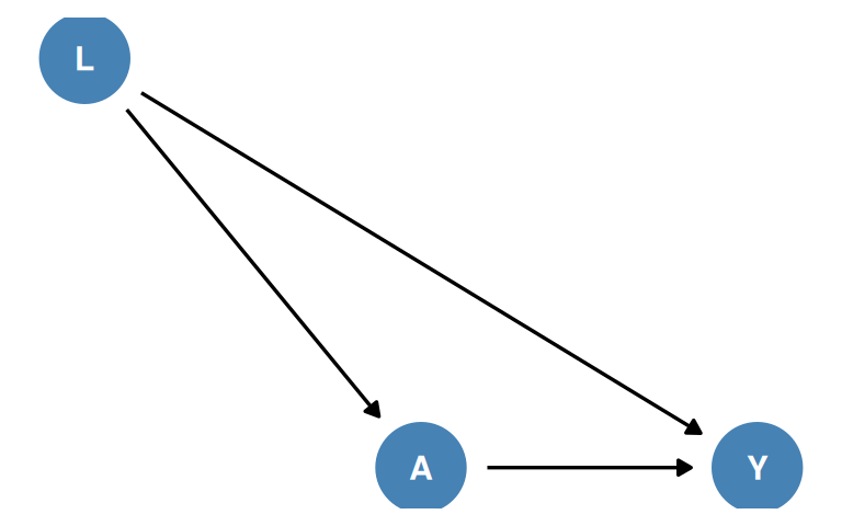 Figure 7.1 (same as Figure 6.1). L is a common cause of treatment A and outcome Y.