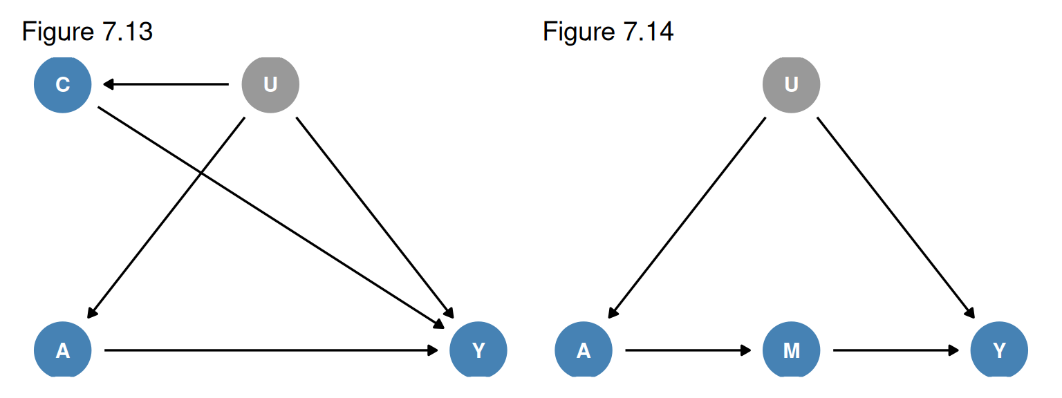 Left: Figure 7.13, with negative outcome control C (the pre-treatment outcome). Right: Figure 7.14, in which M fully mediates the effect of A on Y. U is unmeasured.