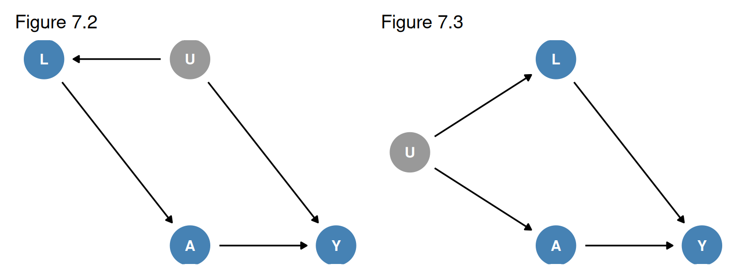Left: Figure 7.2, in which L causes A, and L and Y share the unmeasured cause U. Right: Figure 7.3, in which L causes Y, and L and A share the unmeasured cause U. Unmeasured nodes are gray.