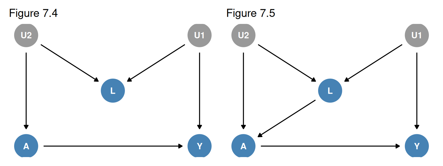 Left: Figure 7.4, in which L is a collider on the path A <- U2 -> L <- U1 -> Y. Right: Figure 7.5, which adds the arrow L -> A.