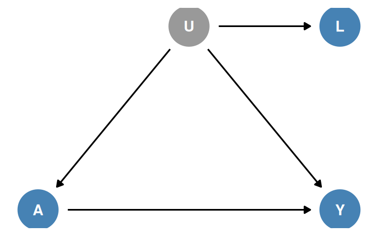 Figure 7.8. L is a surrogate (proxy) for the unmeasured common cause U of A and Y.